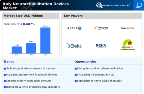 Italy Neurorehabilitation Devices Market Infographic