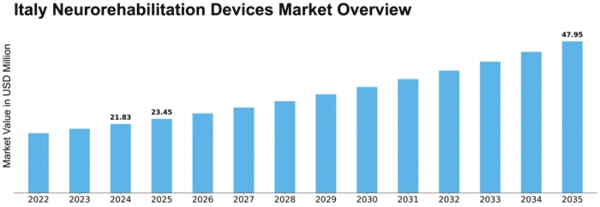 Italy Neurorehabilitation Devices Market Size