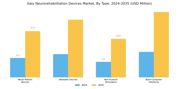 Italy Neurorehabilitation Devices Market Segment Image 0