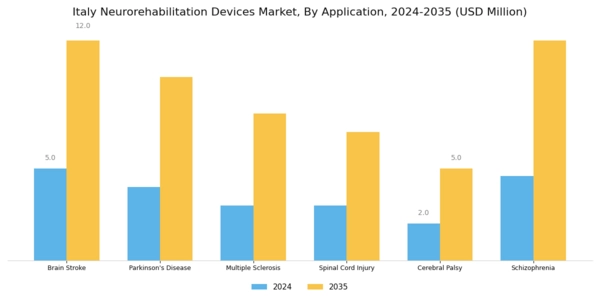 Italy Neurorehabilitation Devices Market Segment Image 1