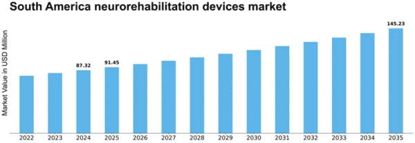 South America Neurorehabilitation Devices Market Size