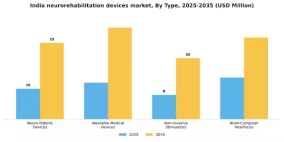India Neurorehabilitation Devices Market Segment Image 2