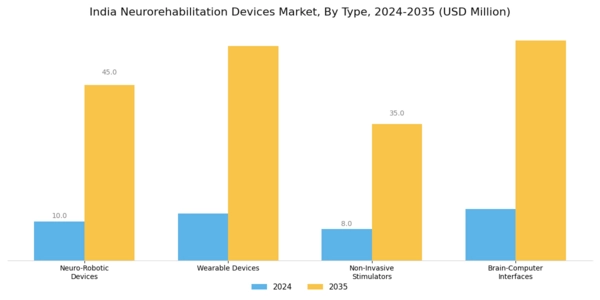 India Neurorehabilitation Devices Market Segment Image 0