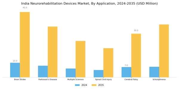 India Neurorehabilitation Devices Market Segment Image 1