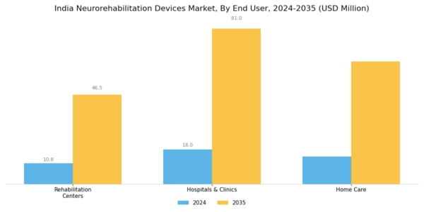 India Neurorehabilitation Devices Market Segment Image 2