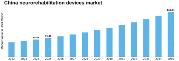 China Neurorehabilitation Devices Market Size