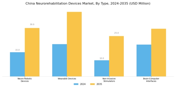 China Neurorehabilitation Devices Market Segment Image 0