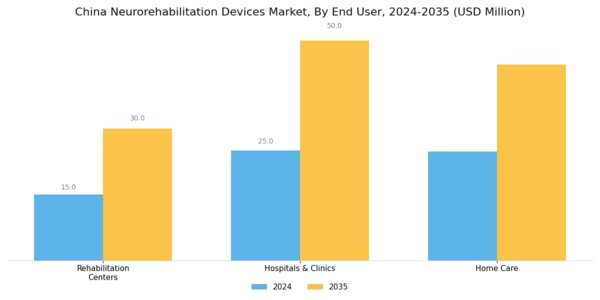 China Neurorehabilitation Devices Market Segment Image 2