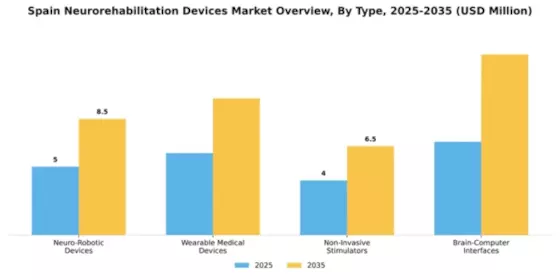 Spain Neurorehabilitation Devices Market Segment Image 2
