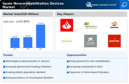 Spain Neurorehabilitation Devices Market Infographic