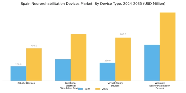 Spain Neurorehabilitation Devices Market Segment Image 1
