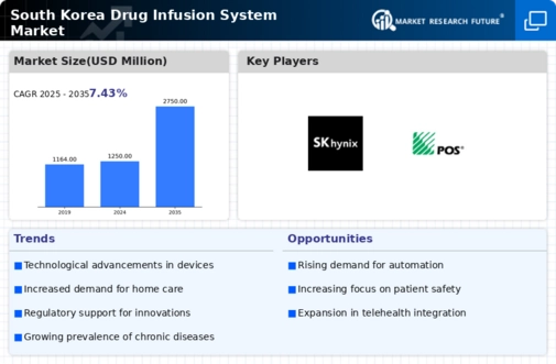 South Korea Drug Infusion System Market Infographic