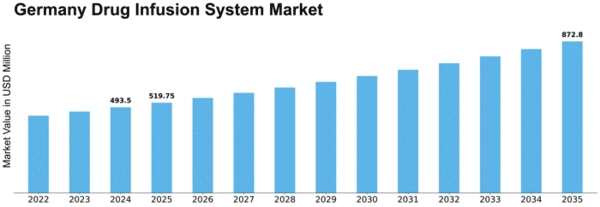Germany Drug Infusion System Market Size