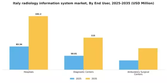 Italy Radiology Information System Market Segment Image 2