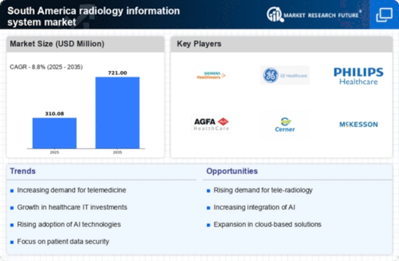 South America Radiology Information System Market Infographic