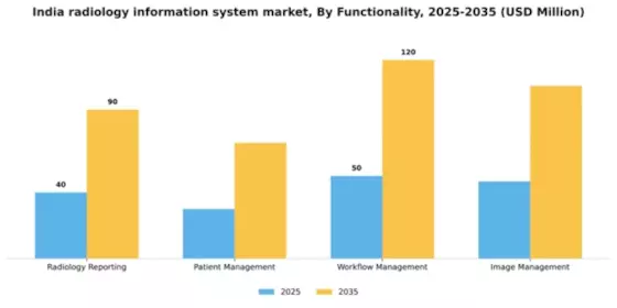 India Radiology Information System Market Segment Image 3