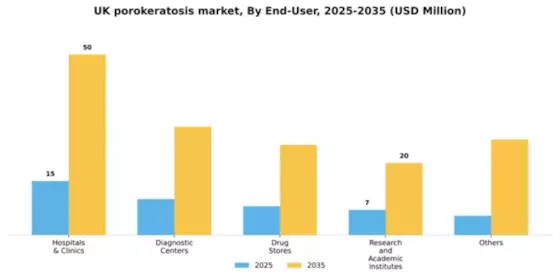 UK Porokeratosis Market Segment Image 1