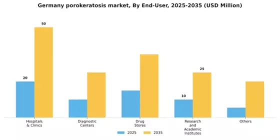 Germany Porokeratosis Market Segment Image 1