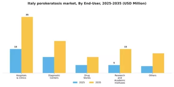 Italy Porokeratosis Market Segment Image 1