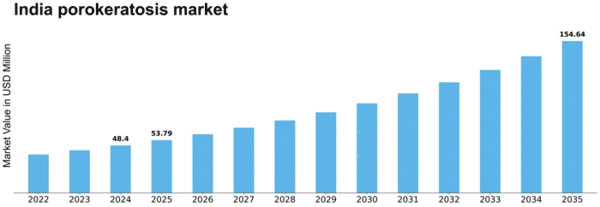 India Porokeratosis Market Size