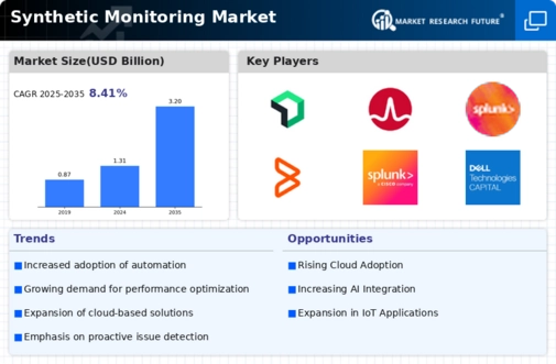 Synthetic Monitoring Market Infographic