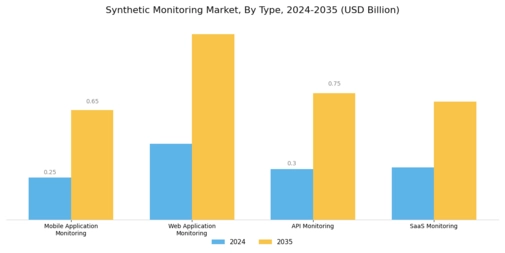 Synthetic Monitoring Market Segment Image 0