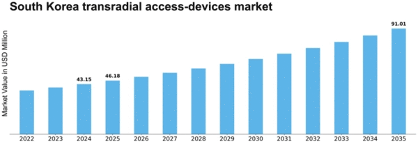 South Korea Transradial Access Devices Market Size