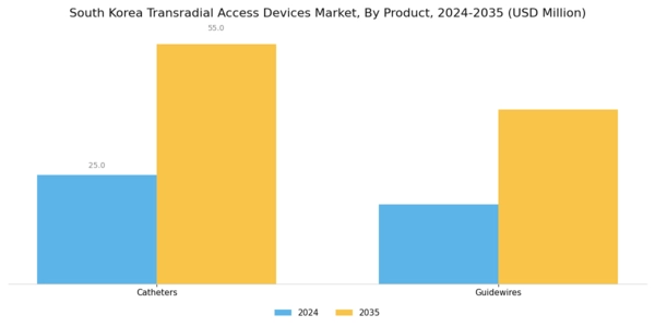 South Korea Transradial Access Devices Market Segment Image 0