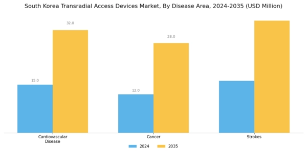 South Korea Transradial Access Devices Market Segment Image 2