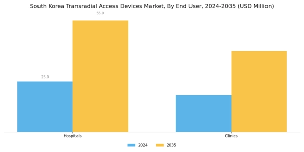 South Korea Transradial Access Devices Market Segment Image 3