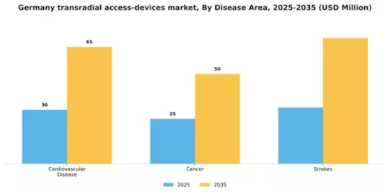 Germany Transradial Access Devices Market Segment Image 1