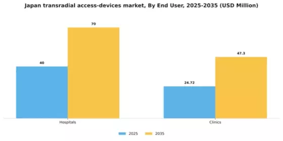 Japan Transradial Access Devices Market Segment Image 2