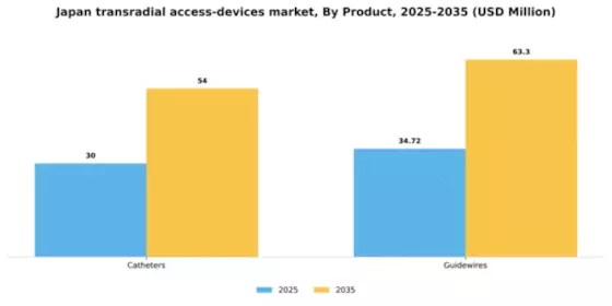 Japan Transradial Access Devices Market Segment Image 3