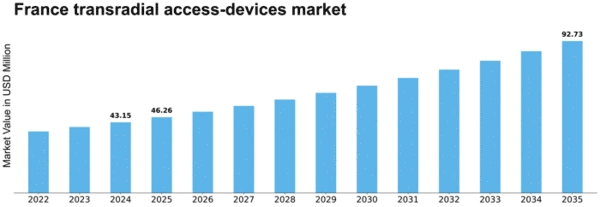 France Transradial Access Devices Market Size