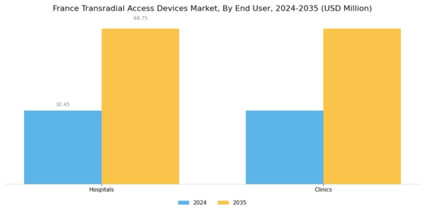 France Transradial Access Devices Market Segment Image 3