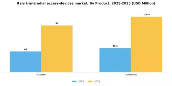 Italy Transradial Access Devices Market Segment Image 3