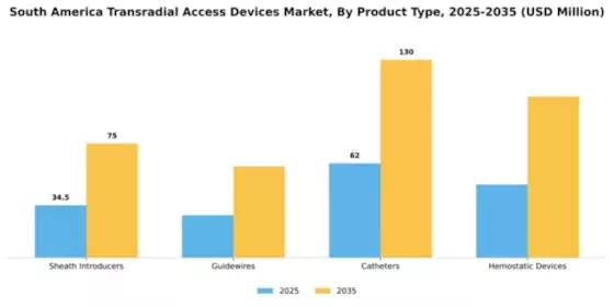 South America Transradial Access Devices Market Segment Image 4