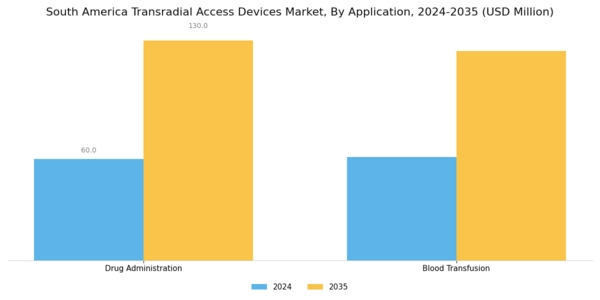 South America Transradial Access Devices Market Segment Image 1