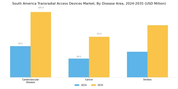 South America Transradial Access Devices Market Segment Image 2