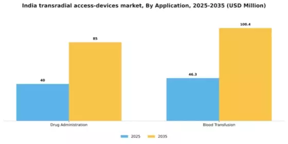 India Transradial Access Devices Market Segment Image 0