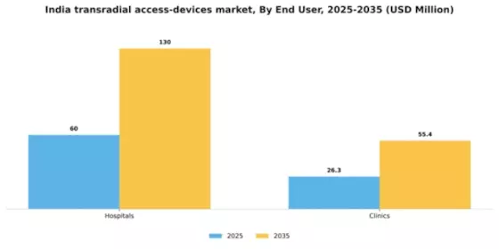 India Transradial Access Devices Market Segment Image 2