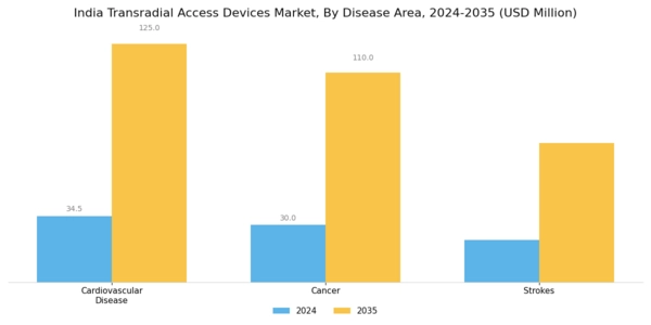 India Transradial Access Devices Market Segment Image 2