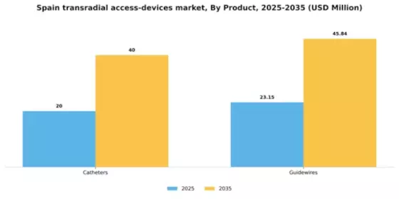 Spain Transradial Access Devices Market Segment Image 3