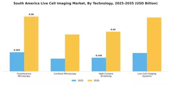 South America Live Cell Imaging Market Segment Image 4