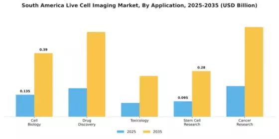 South America Live Cell Imaging Market Segment Image 0