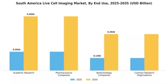 South America Live Cell Imaging Market Segment Image 1