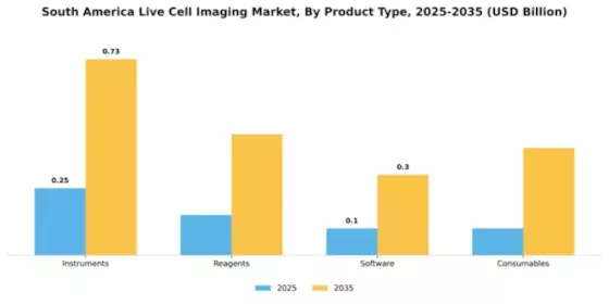 South America Live Cell Imaging Market Segment Image 2
