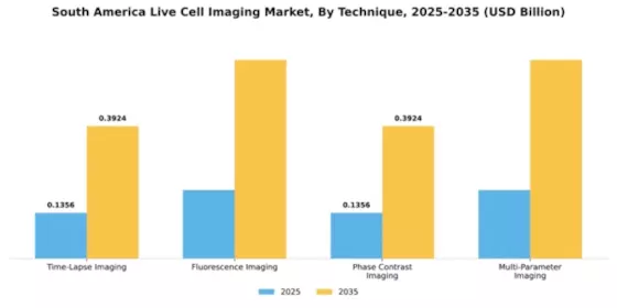 South America Live Cell Imaging Market Segment Image 3