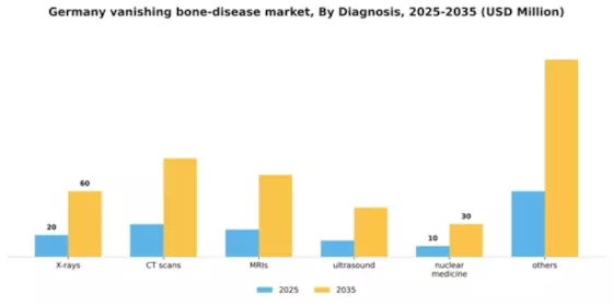 Germany Vanishing Bone Disease Market Segment Image 0