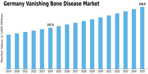Germany Vanishing Bone Disease Market Size